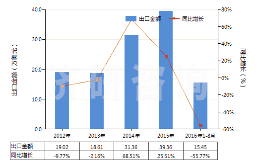 2012-2016年8月中國柑橘屬果實精油脫萜的萜烯副產(chǎn)品(HS33019020)出口總額及增速統(tǒng)計